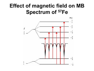 Effect of magnetic field on MB
Spectrum of 57Fe
 