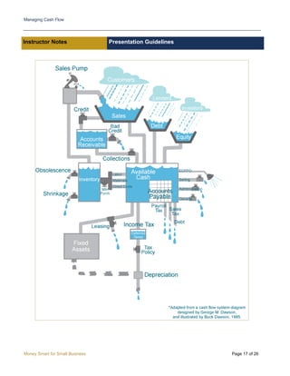 Managing Cash Flow
Money Smart for Small Business Page 17 of 26
Instructor Notes Presentation Guidelines
 