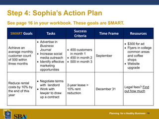 Planning for a Healthy Business 18
Step 4: Sophia’s Action Plan
SMART Goals Tasks
Success
Criteria
Time Frame Resources
Achieve an
average monthly
customer count
of 500 within
three months
 Advertise in
Business
Journal
 Increase social
media outreach
 Identify effective
marketing
opportunities
 400 customers
in month 1
 450 in month 2
 500 in month 3
September
 $300 for ad
 Flyers in college
common areas
and coffee
shops
 Website
upgrade
Reduce rental
costs by 10% by
the end of this
year
 Negotiate terms
with landlord
 Work with
lawyer to draw
up a contract
2-year lease =
10% rent
reduction
December 31
Legal fees? Find
out how much
See page 16 in your workbook. These goals are SMART.
 