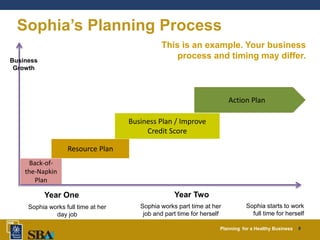 Planning for a Healthy Business 8
Sophia’s Planning Process
Year One Year Two
Back-of-
the-Napkin
Plan
Resource Plan
Business Plan / Improve
Credit Score
Action Plan
Business
Growth
This is an example. Your business
process and timing may differ.
Sophia works full time at her
day job
Sophia starts to work
full time for herself
Sophia works part time at her
job and part time for herself
 