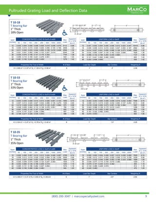 MARCO
FIBERGLASS
MARCO
FIBERGLASS
(800) 200-3047 | marcospecialtysteel.com 9
Pultruded Grating Load and Deflection Data
span
(inches)
CONCENTRATED LOAD IN Ibs/ft of width Max
Load
Apparent
El x 10^6
(lb-in2
)50 100 150 200 250 500 1000 2000
12 0.002 0.004 0.006 0.008 0.009 0.019 0.038 0.075 5112 0.96
18 0.005 0.010 0.015 0.020 0.025 0.050 0.100 0.199 3408 1.22
24 0.011 0.022 0.033 0.044 0.055 0.109 0.218 0.436 2556 1.32
30 0.021 0.041 0.062 0.083 0.103 0.207 0.414 2045 1.36
36 0.035 0.070 0.106 0.141 0.176 0.352 1704 1.38
42 0.055 0.110 0.165 0.221 0.276 0.551 1461 1.40
48 0.081 0.162 0.243 0.325 0.406 1278 1.42
span
(inches)
UNIFORM LOAD in lbs/ft2
Max
Load
Apparent
El x 10^6
(lb-in2)50 100 150 200 250 500 1000 2000
12 0.001 0.002 0.004 0.005 0.006 0.012 0.023 0.047 10418 0.96
18 0.005 0.009 0.014 0.019 0.023 0.047 0.093 0.187 4562 1.22
24 0.014 0.027 0.041 0.055 0.068 0.136 0.273 0.545 2582 1.32
30 0.032 0.065 0.097 0.129 0.162 0.323 0.646 1626 1.36
36 0.066 0.132 0.198 0.264 0.330 0.660 1137 1.38
42 0.121 0.241 0.362 0.482 0.603 835 1.40
48 0.203 0.406 0.608 638 1.42
Properties Per Foot of Width # of Bars Load Bar Depth Bar Centers Weight/sq ft
A = 2.86 in2
I = 0.37 in4
ST
= 1.00 in3
SB
= 0.59 in3
6 1” 2” 2.39
T 10-18
T Bearing Bar
1” Thick
18% Open
T 10-33
T Bearing Bar
1” Thick
33% Open
Span
(inches)
CONCENTRATED LOAD in lbs/ft of width Max
Load
Apparent
El x 10^6
(lb-in2
)50 100 150 200 250 500 1000 2000
12 0.003 0.005 0.008 0.010 0.013 0.026 0.051 0.103 1950 0.70
18 0.007 0.014 0.020 0.027 0.034 0.068 0.135 0.270 1300 0.90
24 0.015 0.029 0.044 0.058 0.073 0.145 0.291 0.582 975 0.99
30 0.028 0.055 0.083 0.110 0.138 0.276 0.551 780 1.02
36 0.047 0.093 0.140 0.187 0.234 0.467 650 1.04
42 0.074 0.147 0.221 0.294 0.368 557 1.05
48 0.109 0.217 0.326 0.435 0.543 488 1.06
Span
(inches)
UNIFORM LOAD in lbs/ft2
Max
Load
Apparent
El x 10^6
(lb-in2
)50 100 150 200 250 500 1000 2000
12 0.002 0.003 0.005 0.006 0.008 0.016 0.032 0.064 7599 0.70
18 0.006 0.013 0.019 0.025 0.032 0.063 0.127 0.253 3314 0.90
24 0.018 0.036 0.055 0.073 0.091 0.182 0.364 1957 0.99
30 0.043 0.086 0.129 0.172 0.215 0.431 1258 1.02
36 0.088 0.175 0.263 0.350 0.438 883 1.04
42 0.161 0.322 0.482 0.643 655 1.05
48 0.272 0.543 502 1.06
T 10-35
T Bearing Bar
1” Thick
35% Open
Span
(inches)
CONCENTRATED LOAD in lbs/ft of width Max
Load
Apparent
El x 10^6
(lb-in2
)50 100 150 200 250 500 1000 2000
12 0.002 0.005 0.007 0.010 0.012 0.024 0.049 0.097 3759 0.74
18 0.006 0.013 0.019 0.026 0.032 0.064 0.128 0.256 2506 0.95
24 0.013 0.027 0.040 0.053 0.067 0.133 0.267 0.533 1880 1.08
30 0.025 0.049 0.074 0.099 0.123 0.247 0.493 1504 1.14
36 0.042 0.084 0.126 0.168 0.209 0.419 1253 1.16
42 0.065 0.131 0.196 0.262 0.327 0.654 1074 1.18
48 0.096 0.192 0.288 0.384 0.480 940 1.20
Span
(inches)
UNIFORM LOAD in lbs/ft2
Max
Load
Apparent
El x 10^6
(lb-in2
)50 100 150 200 250 500 1000 2000
12 0.002 0.003 0.004 0.006 0.007 0.015 0.030 0.060 7620 0.74
18 0.006 0.012 0.017 0.023 0.029 0.059 0.119 0.239 3339 0.95
24 0.017 0.033 0.049 0.066 0.083 0.166 0.333 0.666 1898 1.08
30 0.039 0.077 0.115 0.154 0.019 0.385 1204 1.14
36 0.079 0.157 0.235 0.314 0.392 835 1.16
42 0.143 0.286 0.429 0.572 614 1.18
48 0.240 0.480 470 1.20
Properties Per Foot of Width # of Bars Load Bar Depth Bar Centers Weight/sq ft
A = 2.38 in2
I = 0.31 in4
ST
= 0.84 in3
SB
= 0.49 in3 5 1” 2.5” 2.00
Properties Per Foot of Width # of Bars Load Bar Depth Bar Centers Weight/sq ft
A = 2.34 in2
I = 0.27 in4
ST
= 0.78 in3
SB
= 0.42 in3
8 1” 1.5” 2.25
 