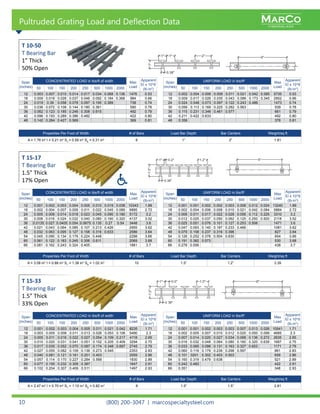 MARCO
FIBERGLASS
MARCO
FIBERGLASS
(800) 200-3047 | marcospecialtysteel.com10
Span
(inches)
CONCENTRATED LOAD in lbs/ft of width Max
Load
Apparent
El x 10^6
(lb-in2
)50 100 150 200 250 500 1000 2000
12 0.003 0.007 0.010 0.014 0.017 0.034 0.068 0.136 1476 0.53
18 0.009 0.018 0.028 0.037 0.046 0.092 0.184 0.368 984 0.66
24 0.019 0.39 0.058 0.078 0.097 0.195 0.389 738 0.74
30 0.036 0.072 0.108 0.144 0.180 0.361 590 0.78
36 0.062 0.123 0.185 0.246 0.308 0.615 492 0.79
42 0.096 0.193 0.289 0.386 0.482 422 0.80
48 0.142 0.284 0.427 0.569 369 0.81
Span
(inches)
UNIFORM LOAD in lbs/ft2
Max
Load
Apparent
El x 10^6
(lb-in2
)50 100 150 200 250 500 1000 2000
12 0.002 0.004 0.006 0.008 0.011 0.021 0.042 0.085 5735 0.53
18 0.009 0.017 0.026 0.035 0.043 0.086 0.173 0.345 2952 0.66
24 0.024 0.048 0.073 0.097 0.122 0.243 0.486 1473 0.74
30 0.056 0.113 0.169 0.225 0.282 0.563 939 0.78
36 0.115 0.231 0.346 0.461 0.577 661 0.79
42 0.211 0.422 0.633 492 0.80
48 0.356 376 0.81
Properties Per Foot of Width # of Bars Load Bar Depth Bar Centers Weight/sq ft
A = 1.76 in2
I = 0.21 in4
ST
= 0.59 in3
SB
= 0.31 in3
6 1” 2” 1.81
Pultruded Grating Load and Deflection Data
Span
(inches)
CONCENTRATED LOAD in lbs/ft of width Max
Load
Apparent
El x 10^6
(lb-in2
)50 100 150 200 250 500 1000 2000
12 0.001 0.002 0.003 0.004 0.005 0.010 0.019 0.038 10343 1.89
18 0.002 0.004 0.007 0.009 0.011 0.022 0.045 0.089 6895 2.72
24 0.005 0.009 0.014 0.018 0.023 0.045 0.090 0.180 5172 3.2
30 0.008 0.016 0.024 0.032 0.040 0.080 0.160 0.320 4137 3.52
36 0.0135 0.027 0.0405 0.054 0.0675 0.135 0.27 0.54 3448 3.6
42 0.021 0.043 0.064 0.085 0.107 0.213 0.426 2955 3.62
48 0.032 0.063 0.095 0.127 0.158 0.316 0.633 2586 3.64
54 0.045 0.090 0.134 0.179 0.224 0.448 2298 3.66
60 0.061 0.122 0.183 0.245 0.306 0.611 2069 3.68
66 0.081 0.162 0.243 0.324 0.405 1881 3.7
Span
(inches)
CONCENTRATED LOAD in lbs/ft of width Max
Load
Apparent
El x 10^6
(lb-in2
)50 100 150 200 250 500 1000 2000
12 0.001 0.002 0.003 0.004 0.005 0.011 0.021 0.042 8235 1.71
18 0.003 0.005 0.008 0.011 0.013 0.026 0.053 0.106 5490 2.3
24 0.005 0.011 0.016 0.022 0.027 0.054 0.109 0.217 4118 2.65
30 0.010 0.020 0.031 0.041 0.051 0.102 0.205 0.409 3294 2.75
36 0.017 0.035 0.052 0.070 0.087 0.174 0.348 0.697 2745 2.79
42 0.027 0.055 0.082 0.109 0.136 0.273 0.545 2353 2.83
48 0.040 0.081 0.121 0.161 0.201 0.403 2059 2.86
54 0.057 0.114 0.170 0.227 0.284 0.568 1830 2.89
60 0.077 0.155 0.232 0.309 0.387 1647 2.91
66 0.102 0.204 0.307 0.409 0.511 1497 2.93
Span
(inches)
UNIFORM LOAD in lbs/ft2
Max
Load
Apparent
El x 10^6
(lb-in2
)50 100 150 200 250 500 1000 2000
12 0.001 0.001 0.002 0.002 0.003 0.006 0.012 0.024 13240 1.89
18 0.002 0.004 0.006 0.008 0.010 0.021 0.042 0.084 5884 2.72
24 0.006 0.011 0.017 0.022 0.028 0.056 0.112 0.225 3310 3.2
30 0.012 0.025 0.037 0.050 0.062 0.125 0.250 0.500 2118 3.52
36 0.025 0.051 0.076 0.101 0.127 0.253 0.506 1471 3.6
42 0.047 0.093 0.140 0.187 0.233 0.466 1081 3.62
48 0.079 0.158 0.237 0.316 0.396 827 3.64
54 0.126 0.252 0.378 0.504 0.630 654 3.66
60 0.191 0.382 0.573 530 3.68
66 0.278 0.556 438 3.7
Span
(inches)
UNIFORM LOAD in lbs/ft2
Max
Load
Apparent
El x 10^6
(lb-in2
)50 100 150 200 250 500 1000 2000
12 0.001 0.001 0.002 0.003 0.003 0.007 0.013 0.026 10541 1.71
18 0.002 0.005 0.007 0.010 0.012 0.025 0.050 0.099 4685 2.3
24 0.007 0.014 0.020 0.027 0.034 0.068 0.136 0.272 2635 2.65
30 0.016 0.032 0.048 0.064 0.080 0.160 0.320 0.639 1687 2.75
36 0.033 0.065 0.098 0.131 0.163 0.327 0.653 1171 2.79
42 0.060 0.119 0.179 0.239 0.298 0.597 861 2.83
48 0.101 0201 0.302 0.403 0.503 659 2.86
54 0.160 0.319 0.479 0.638 521 2.89
60 0.242 0.483 422 2.91
66 0.351 348 2.93
Properties Per Foot of Width # of Bars Load Bar Depth Bar Centers Weight/sq ft
A = 3.08 in2
I = 0.88 in4
ST
= 1.38 in3
SB
= 1.02 in3
10 1.5” 1.2” 3.39
Properties Per Foot of Width # of Bars Load Bar Depth Bar Centers Weight/sq ft
A = 2.47 in2
I = 0.70 in4
ST
= 1.10 in3
SB
= 0.82 in3
8 1.5” 1.5” 2.81
T 10-50
T Bearing Bar
1” Thick
50% Open
T 15-17
T Bearing Bar
1.5” Thick
17% Open
T 15-33
T Bearing Bar
1.5” Thick
33% Open
 