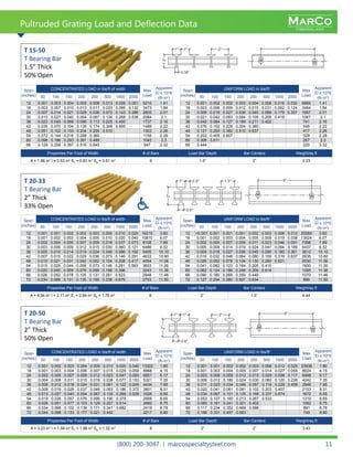 MARCO
FIBERGLASS
MARCO
FIBERGLASS
(800) 200-3047 | marcospecialtysteel.com 11
Pultruded Grating Load and Deflection Data
Span
(inches)
CONCENTRATED LOAD in lbs/ft of width Max
Load
Apparent
El x 10^6
(lb-in2
)50 100 150 200 250 500 1000 2000
12 0.001 0.003 0.004 0.005 0.006 0.013 0.026 0.051 5210 1.41
18 0.003 0.007 0.010 0.013 0.017 0.033 0.066 0.132 3473 1.84
24 0.007 0.014 0.021 0.029 0.036 0.072 0.143 0.286 2605 2.01
30 0.013 0.027 0.040 0.054 0.067 0.134 0.268 0.536 2084 2.1
36 0.023 0.045 0.068 0.090 0.113 0.225 0.450 1737 2.16
42 0.035 0.070 0.104 0.139 0.174 0.348 0.695 1489 2.22
48 0.051 0.102 0.153 0.204 0.255 0.510 1303 2.26
54 0.072 0.144 0.216 0.288 0.360 1158 2.28
60 0.098 0.196 0.293 0.391 0.489 1042 2.3
66 0.129 0.258 0.387 0.516 0.645 947 2.32
Span
(inches)
UNIFORM LOAD in lbs/ft2
Max
Load
Apparent
El x 10^6
(lb-in2
)50 100 150 200 250 500 1000 2000
12 0.001 0.002 0.002 0.003 0.004 0.008 0.016 0.032 6669 1.41
18 0.003 0.006 0.009 0.012 0.015 0.031 0.062 0.124 3464 1.84
24 0.009 0.018 0.027 0.036 0.045 0.089 0.179 0.357 1667 2.01
30 0.021 0.042 0.063 0.084 0.105 0.209 0.419 1067 2.1
36 0.042 0.084 0.127 0.169 0.211 0.422 741 2.16
42 0.076 0.152 0.228 0.304 0.380 545 2.22
48 0.127 0.255 0.382 0.510 0.637 417 2.26
54 0.202 0.405 0.607 329 2.28
60 0.306 0.611 267 2.3
66 0.444 220 3.32
Properties Per Foot of Width # of Bars Load Bar Depth Bar Centers Weight/sq ft
A = 1.86 in2
I = 0.53 in4
ST
= 0.83 in3
SB
= 0.61 in3
6 1.5” 2” 2.23
Span
(inches)
CONCENTRATED LOAD in lbs/ft of width Max
Load
Apparent
El x 10^6
(lb-in2
)50 100 150 200 250 500 1000 2000
12 0.001 0.001 0.002 0.002 0.003 0.005 0.010 0.020 16215 3.60
18 0.001 0.002 0.003 0.004 0.005 0.010 0.020 0.040 10810 6.07
24 0.002 0.004 0.005 0.007 0.009 0.018 0.037 0.073 8108 7.89
30 0.003 0.006 0.009 0.012 0.015 0.030 0.060 0.121 6486 9.32
36 0.005 0.010 0.014 0.019 0.024 0.048 0.096 0.192 5405 10.10
42 0.007 0.015 0.022 0.029 0.036 0.073 0.146 0.291 4633 10.60
48 0.010 0.021 0.031 0.042 0.052 0.104 0.208 0.417 4054 11.06
54 0.015 0.029 0.044 0.058 0.073 0.146 0.291 0.583 3603 11.26
60 0.020 0.040 0.059 0.079 0.099 0.198 0.396 3243 11.36
66 0.026 0.052 0.078 0.105 0.131 0.261 0.523 2948 11.46
72 0.034 0.068 0.101 0.135 0.169 0.338 0.676 2703 11.50
Span
(inches)
UNIFORM LOAD in lbs/ft2
Max
Load
Apparent
El x 10^6
(lb-in2
)50 100 150 200 250 500 1000 2000
12 <0.001 0.001 0.001 0.001 0.002 0.003 0.006 0.012 20269 3.60
18 0.001 0.002 0.003 0.004 0.005 0.009 0.019 0.038 13524 6.07
24 0.002 0.005 0.007 0.009 0.011 0.023 0.046 0.091 7398 7.89
30 0.005 0.009 0.014 0.019 0.024 0.047 0.094 0.189 5437 9.32
36 0.009 0.018 0.027 0.036 0.045 0.090 0.180 0.361 3612 10.10
42 0.016 0.032 0.048 0.064 0.080 0.159 0.319 0.637 2635 10.60
48 0.026 0.052 0.078 0.104 0.130 0.260 0.521 2030 11.06
54 0.041 0.082 0.123 0.164 0.205 0.410 1600 11.26
60 0.062 0.124 0.186 0.248 0.309 0.619 1295 11.36
66 0.090 0.180 0.269 0.359 0.449 1070 11.46
72 0.127 0.254 0.380 0.507 0.634 899 11.50
Properties Per Foot of Width # of Bars Load Bar Depth Bar Centers Weight/sq ft
A = 4.34 in2
I = 2.11 in4
ST
= 2.64 in3
SB
= 1.76 in3
8 2” 1.5” 4.44
T 15-50
T Bearing Bar
1.5” Thick
50% Open
T 20-33
T Bearing Bar
2” Thick
33% Open
Span
(inches)
CONCENTRATED LOAD in lbs/ft of width Max
Load
Apparent
El x 10^6
(lb-in2
)50 100 150 200 250 500 1000 2000
12 0.001 0.002 0.003 0.004 0.005 0.010 0.020 0.040 13302 1.80
18 0.001 0.003 0.004 0.006 0.007 0.015 0.029 0.059 8868 4.15
24 0.002 0.005 0.007 0.009 0.012 0.023 0.047 0.093 6651 6.17
30 0.004 0.008 0.011 0.015 0.019 0.038 0.077 0.153 5321 7.35
36 0.006 0.012 0.018 0.024 0.031 0.061 0.122 0.245 4434 7.95
42 0.009 0.019 0.028 0.037 0.046 0.093 0.186 0.372 3801 8.31
48 0.013 0.027 0.040 0.054 0.067 0.135 0.269 0.539 3326 8.55
54 0.019 0.038 0.057 0.076 0.095 0.190 0.379 2956 8.65
60 0.026 0.051 0.077 0.103 0.129 0.257 0.514 2660 8.75
66 0.034 0.068 0.102 0.136 0.171 0.341 0.682 2419 8.78
72 0.044 0.088 0.133 0.177 0.221 0.442 2217 8.80
Span
(inches)
UNIFORM LOAD in lbs/ft2
Max
Load
Apparent
El x 10^6
(lb-in2
)50 100 150 200 250 500 1000 2000
12 0.001 0.001 0.002 0.002 0.003 0.006 0.012 0.025 23936 1.80
18 0.001 0.003 0.004 0.005 0.007 0.014 0.027 0.055 8624 4.15
24 0.003 0.006 0.009 0.012 0.015 0.029 0.058 0.117 6468 6.17
30 0.006 0.012 0.180 0.024 0.030 0.060 0.120 0.239 4242 7.35
36 0.011 0.023 0.034 0.046 0.057 0.115 0.229 0.458 2946 7.95
42 0.020 0.041 0.061 0.081 0.102 0.203 0.407 2153 8.31
48 0.034 0.067 0.101 0.135 0.168 0.337 0.674 1672 8.55
54 0.053 0.107 0.160 0.213 0.267 0.533 1310 8.65
60 0.080 0.161 0.241 0.321 0.402 1062 8.75
66 0.117 0.234 0.352 0.469 0.586 881 8.78
72 0.166 0.331 0.497 0.663 740 8.80
Properties Per Foot of Width # of Bars Load Bar Depth Bar Centers Weight/sq ft
A = 3.23 in2
I = 1.58 in4
ST
= 1.98 in3
SB
= 1.32 in3
6 2” 2” 3.43
T 20-50
T Bearing Bar
2” Thick
50% Open
 