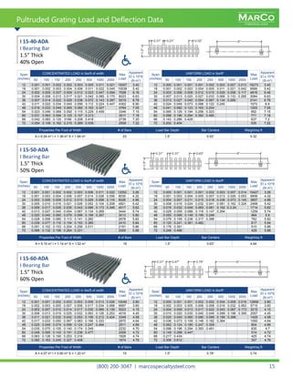 MARCO
FIBERGLASS
MARCO
FIBERGLASS
(800) 200-3047 | marcospecialtysteel.com 15
Pultruded Grating Load and Deflection Data
Span
(inches)
CONCENTRATED LOAD in lbs/ft of width Max
Load
Apparent
El x 10^6
(lb-in2
)50 100 150 200 250 500 1000 2000
12 0.001 0.001 0.002 0.002 0.003 0.005 0.011 0.021 15057 3.40
18 0.001 0.002 0.003 0.004 0.006 0.011 0.022 0.045 10038 5.42
24 0.002 0.005 0.007 0.009 0.012 0.023 0.047 0.094 7528 6.16
30 0.004 0.008 0.013 0.017 0.021 0.042 0.085 0.170 6023 6.63
36 0.007 0.014 0.022 0.029 0.036 0.072 0.143 0.287 5019 6.78
42 0.011 0.022 0.034 0.045 0.056 0.112 0.224 0.447 4302 6.90
48 0.016 0.033 0.049 0.065 0.082 0.163 0.327 3764 7.05
54 0.023 0.046 0.069 0.092 0.115 0.229 0.459 3346 7.15
60 0.031 0.063 0.094 0.125 0.157 0.313 3011 7.18
66 0.042 0.083 0.125 0166 0.208 0.416 2738 7.20
72 0.054 0.108 0.162 0.215 0.269 0.539 2509 7.22
Span
(inches)
CONCENTRATED LOAD in lbs/ft of width Max
Load
Apparent
El x 10^6
(lb-in2
)50 100 150 200 250 500 1000 2000
12 0.001 0.001 0.002 0.002 0.003 0.006 0.011 0.022 12052 3.26
18 0.001 0.003 0.004 0.006 0.007 0.014 0.028 0.056 8035 4.32
24 0.003 0.006 0.009 0.012 0.015 0.029 0.058 0.116 6026 4.96
30 0.005 0.010 0.016 0.021 0.026 0.052 0.104 0.208 4821 5.42
36 0.009 0.017 0.026 0.035 0.043 0.086 0.173 0.346 4017 5.62
42 0.013 0.027 0.040 0.054 0.067 0.134 0.269 3444 5.74
48 0.020 0.040 0.060 0.079 0.099 0.199 0.397 3013 5.80
54 0.028 0.056 0.085 0.113 0.141 0.282 2678 5.82
60 0.039 0.077 0.116 0.154 0.193 0.385 2410 5.84
66 0.051 0.102 0.153 0.204 0.256 0.511 2191 5.86
72 0.066 0.132 0.198 0.264 0.331 2009 5.88
Span
(inches)
CONCENTRATED LOAD in lbs/ft of width Max
Load
Apparent
El x 10^6
(lb-in2
)50 100 150 200 250 500 1000 2000
12 0.001 0.001 0.002 0.003 0.003 0.006 0.013 0.026 10046 2.80
18 0.002 0.003 0.005 0.007 0.008 0.017 0.034 0.068 6697 3.60
24 0.003 0.007 0.010 0.014 0.017 0.035 0.069 0.139 5023 4.15
30 0.006 0.013 0.019 0.025 0.032 0.063 0.126 0.253 4018 4.45
36 0.011 0.021 0.032 0.042 0.053 0.106 0.212 0.424 3349 4.58
42 0.017 0.033 0.050 0.067 0.083 0.166 0.333 2870 4.64
48 0.025 0.049 0.074 0.099 0.124 0.247 0.494 2511 4.66
54 0.035 0.070 0.105 0.140 0.174 0.349 2232 4.70
60 0.048 0.095 0.143 0.191 0.238 0.477 2009 4.72
66 0.063 0.126 0.190 0.253 0.316 1826 4.74
72 0.082 0.163 0.245 0.327 0.408 1674 4.76
Span
(inches)
UNIFORM LOAD in lbs/ft2
Max
Load
Apparent
El x 10^6
(lb-in2
)50 100 150 200 250 500 1000 2000
12 0.000 0.001 0.001 0.001 0.002 0.003 0.007 0.013 19273 3.40
18 0.001 0.002 0.003 0.004 0.005 0.011 0.021 0.042 8566 5.42
24 0.003 0.006 0.009 0.012 0.015 0.029 0.058 0.117 4818 6.46
30 0.007 0.013 0.020 0.027 0.033 0.066 0.133 0.265 3084 6.63
36 0.013 0.027 0.040 0.054 0.067 0.134 0.269 2141 6.78
42 0.024 0.049 0.073 0.098 0.122 0.245 1573 6.9
48 0.041 0.082 0.123 0.163 0.204 1205 7.05
54 0.065 0.129 0.194 0.258 0.323 952 7.15
60 0.098 0.196 0.294 0.392 0.490 771 7.18
66 0.143 0.286 0.429 637 7.2
72 0.202 0.404 535 7.22
Span
(inches)
UNIFORM LOAD in lbs/ft2
Max
Load
Apparent
El x 10^6
(lb-in2
)50 100 150 200 250 500 1000 2000
12 0.000 0.001 0.001 0.001 0.002 0.003 0.007 0.014 15427 3.26
18 0.001 0.003 0.004 0.005 0.007 0.013 0.026 0.053 6856 4.32
24 0.004 0.007 0.011 0.015 0.018 0.036 0.073 0.145 3857 4.96
30 0.008 0.016 0.024 0.032 0.041 0.081 0.162 0.324 2468 5.42
36 0.016 0.032 0.049 0.065 0.081 0.162 0.3.24 1714 5.62
42 0.029 0.059 0.088 0.118 0.147 0.294 1259 5.74
48 0.050 0.099 0.149 0.199 0.248 964 5.8
54 0.079 0.159 0.238 0.317 0.396 762 5.82
60 0.120 0.241 0.361 0.482 617 5.84
66 0.176 0.351 510 5.86
72 0.248 0.496 429 5.88
Span
(inches)
UNIFORM LOAD in lbs/ft2
Max
Load
Apparent
El x 10^6
(lb-in2
)50 100 150 200 250 500 1000 2000
12 0.000 0.001 0.001 0.002 0.002 0.004 0.008 0.016 12858 2.80
18 0.002 0.003 0.005 0.006 0.008 0.016 0.032 0.063 5715 3.60
24 0.004 0.009 0.013 0.017 0.022 0.043 0.087 0.173 3215 4.15
30 0.010 0.020 0.030 0.040 0.049 0.099 0.198 0.395 2057 4.45
36 0.020 0.040 0.060 0.080 0.099 0.199 0.398 1429 4.58
42 0.036 0.073 0.109 0.146 0.182 0.364 1050 4.64
48 0.062 0.124 0.185 0.247 0.309 804 4.66
54 0.098 0.196 0.294 0.393 0.491 635 4.7
60 0.149 0.298 0.447 514 4.72
66 0.217 0.434 425 4.74
72 0.306 0.612 357 4.76
Properties Per Foot of Width # of Bars Load Bar Depth Bar Centers Weight/sq ft
A = 6.24 in2
I = 1.38 in4
S = 1.84 in3
23 1.5” 0.52” 5.32
Properties Per Foot of Width # of Bars Load Bar Depth Bar Centers Weight/sq ft
A = 5.15 in2
I = 1.14 in4
S = 1.52 in3
19 1.5” 0.63” 4.64
Properties Per Foot of Width # of Bars Load Bar Depth Bar Centers Weight/sq ft
A = 4.07 in2
I = 0.90 in4
S = 1.20 in3
15 1.5” 0.78” 3.74
I 15-40-ADA
I Bearing Bar
1.5” Thick
40% Open
I 15-50-ADA
I Bearing Bar
1.5” Thick
50% Open
I 15-60-ADA
I Bearing Bar
1.5” Thick
60% Open
 