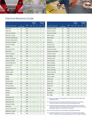 C =	Continuous exposure of the grating to the chemical environment listed at the
temperature listed.
S =	Frequent exposure of the grating to splashes and spills from the chemical
environment listed with that environment at the temperature listed.
I =	 Infrequent exposure of the grating to splashes and spills from the chemical
environment listed with that environment at the temperature listed and the spill
immediately cleaned up or washed from the grating.
N =	Not recommended for the concentrations and temperatures listed.
T =	Test MAX temperature is 185ºF for molded VFR and pultruded VFR grating,
160ºF for molded IFR and pultruded IFR grating, 150ºF for molded GP grating.
Chemical Resistance Guide
Molded
Grating
Pultruded
Grating
Chemical Environment
%
Concentration
Temp
0
F
VFR IFR GP VFR IFR
Acetic Acid 25 MAX C C S C C
Acetic Acid 50 MAX C C S C C
Aluminum Hydroxide ALL MAX C C C C C
Ammonium Chloride ALL 120 C C C C C
Ammonium Bicarbonate 15 120 C C S C S
Ammonium Bicarbonate 50 120 C C S S I
Ammonium Hydroxide 20 80 S N N I N
Ammonium Sulfate ALL 120 C C C C S
Benzene 100 150 I I N I N
Benzoic Acid (SAT) SAT MAX C C S C C
Borax (SAT) SAT MAX C C S C S
Calcium Carbonate ALL MAX C C S C C
Calcium Nitrate ALL MAX C C C C C
Carbon Tetrachloride 100 80 I N N I N
Chlorine, Dry Gas* ALL MAX C C S C S
Chlorine Water (SAT) SAT 120 C I N I N
Chromic Acid 50 150 I N N I N
Citric Acid ALL MAX C C C C C
Copper Chloride ALL MAX C C C C C
Copper Cyanide ALL 140 C S I S I
Copper Nitrate ALL MAX C C C C C
Ethanol 10 120 C S S C S
Ethanol 50 120 C I I C I
Ethylene Glycol ALL ISO C C S C S
Ferric Chloride 100 MAX C C C C C
Ferrous Chloride ALL MAX C C C C C
Formaldehyde 0-50% 50 120 S I I S I
Gasoline ALL 120 C C S C S
Glucose ALL 120 C C C C C
Glycerin 100 MAX C C S C S
Hydrobromic Acid 50 MAX S S I I N
Hydrochloric Acid 10 MAX C S S S S
Hydrochloric Acid 37 MAX I S I I I
Hydrogen Peroxide 30 80 C N N S N
Lactic Acid 100 MAX C C C C C
Lithium Chloride (SAT) SAT MAX N N N N N
Magnesium Chloride ALL MAX C C C C C
Magnesium Nitrate ALL MAX C C C C C
Molded
Grating
Pultruded
Grating
Chemical Environment
%
Concentration
Temp
0
F
VFR IFR GP VFR IFR
Magnesium Sulfate ALL MAX C C C C C
Mercuric Chloride ALL MAX C C C C C
Mercurous Chloride ALL MAX C C S C S
Nickel Chloride ALL MAX C C C C C
Nickel Sulfate ALL MAX C C C C C
Nitric Acid 20 120 S S I I I
Oxalic Acid ALL 150 C C S C S
Perchloric Acid 30 90 S I I I I
Phosphoric Acid 80 MAX C C C C S
Potassium Chloride ALL MAX C C C C C
Potassium Dichromate ALL MAX C C C C C
Potassium Nitrate ALL MAX C C C C C
Potassium Sulfate ALL MAX C C C C C
Propylene Glycol ALL MAX C C S C S
Sodium Acetate ALL MAX C C C C C
Sodium Bisulfate ALL 80 S S I C I
Sodium Bromide ALL 80 C C C C C
Sodium Cyanide ALL 80 C I I S I
Sodium Hydroxide 10 MAX C I N I N
Sodium Hydroxide 50 MAX S N N N N
Sodium Nitrate ALL MAX C C C C C
Sodium Sulfate ALL MAX C C C C C
Sulfuric Acid 10 MAX C S S C S
Sulfuric Acid 25 MAX C S S S I
Sulfuric Acid 75 100 C I I I N
Tartaric Acid ALL MAX C C S C S
Vinegar ALL MAX C C S C S
Water, Distilled ALL MAX C C C C C
Zinc Nitrate 100 MAX C C C C C
Zinc Sulfate 100 MAX C C C C C
 