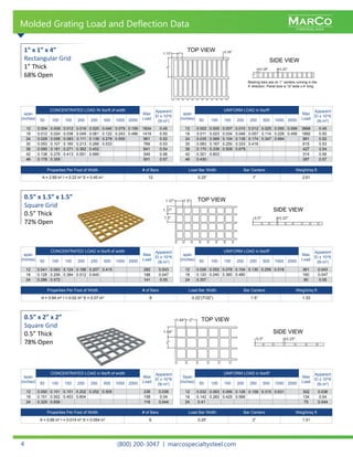 MARCO
FIBERGLASS
MARCO
FIBERGLASS
(800) 200-3047 | marcospecialtysteel.com4
TOP VIEW
SIDE VIEW
Bearing bars are on 1’’ centers running in the
4’ direction. Panel size is 12’ wide x 4’ long.
span
(inches)
CONCENTRATED LOAD IN Ibs/ft of width
Max
Load
Apparent
El x 10^6
(lb-in2
)50 100 150 200 250 500 1000 2000
12 0.004 0.008 0.012 0.016 0.020 0.040 0.079 0.159 1834 0.45
18 0.012 0.024 0.036 0.049 0.061 0.122 0.243 0.486 1419 0.50
24 0.028 0.056 0.083 0.111 0.139 0.278 0.555 961 0.52
30 0.053 0.107 0.160 0.213 0.266 0.533 769 0.53
36 0.090 0.181 0.271 0.362 0.452 641 0.54
42 0.138 0.276 0.413 0.551 0.689 549 0.56
46 0.178 0.355 501 0.57
span
(inches)
UNIFORM LOAD in lbs/ft2
Max
Load
Apparent
El x 10^6
(lb-in2
)50 100 150 200 250 500 1000 2000
12 0.002 0.005 0.007 0.010 0.012 0.025 0.050 0.099 3668 0.45
18 0.011 0.023 0.034 0.046 0.057 0.114 0.228 0.456 1892 0.50
24 0.035 0.069 0.104 0.139 0.174 0.347 0.694 961 0.52
30 0.083 0.167 0.250 0.333 0.416 615 0.53
36 0.170 0.339 0.509 0.679 427 0.54
42 0.301 0.603 314 0.56
46 0.430 287 0.57
Properties Per Foot of Width # of Bars Load Bar Width Bar Centers Weight/sq ft
A = 2.69 in2
I = 0.22 in4
S = 0.45 in3
12 0.25” 1” 2.61
SIDE VIEW
span
(inches)
CONCENTRATED LOAD in lbs/ft of width
Max
Load
Apparent
El x 10^6
(lb-in2
)50 100 150 200 250 500 1000 2000
12 0.050 0.101 0.151 0.202 0.252 0.505 236 0.036
18 0.151 0.302 0.453 0.604 158 0.04
24 0.329 0.658 118 0.044
Span
(inches)
UNIFORM LOAD in lbs/ft2
Max
Load
Apparent
El x 10^6
(lb-in2
)50 100 150 200 250 500 1000 2000
12 0.032 0.063 0.095 0.126 0.158 0.315 0.631 302 0.036
18 0.142 0.283 0.425 0.566 134 0.04
24 0.41 75 0.044
Properties Per Foot of Width # of Bars Load Bar Width Bar Centers Weight/sq ft
A = 0.66 in2
I = 0.014 in4
S = 0.054 in3
6 0.25” 2” 1.01
TOP VIEW0.5” x 2” x 2”
Square Grid
0.5” Thick
78% Open
SIDE VIEW
span
(inches)
CONCENTRATED LOAD in lbs/ft of width
Max
Load
Apparent
El x 10^6
(lb-in2
)50 100 150 200 250 500 1000 2000
12 0.041 0.083 0.124 0.166 0.207 0.415 282 0.043
18 0.128 0.256 0.384 0.512 0.640 188 0.047
24 0.286 0.572 141 0.05
span
(inches)
UNIFORM LOAD in lbs/ft2
Max
Load
Apparent
El x 10^6
(lb-in2
)50 100 150 200 250 500 1000 2000
12 0.026 0.052 0.078 0.104 0.130 0.259 0.518 361 0.043
18 0.120 0.240 0.360 0.480 160 0.047
24 0.357 90 0.05
Properties Per Foot of Width # of Bars Load Bar Width Bar Centers Weight/sq ft
A = 0.84 in2
I = 0.02 in4
S = 0.07 in3
8 0.22”(7/32”) 1.5” 1.33
TOP VIEW0.5” x 1.5” x 1.5”
Square Grid
0.5” Thick
72% Open
Molded Grating Load and Deflection Data
1” x 1” x 4”
Rectangular Grid
1” Thick
68% Open
 
