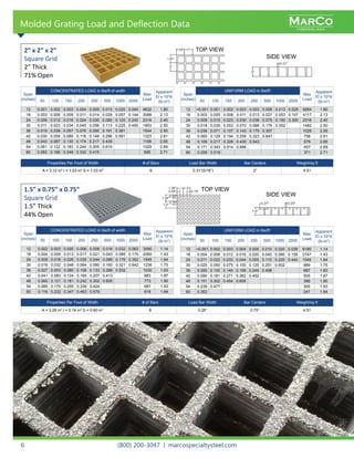 MARCO
FIBERGLASS
MARCO
FIBERGLASS
(800) 200-3047 | marcospecialtysteel.com6
Molded Grating Load and Deflection Data
Span
(inches)
CONCENTRATED LOAD in lbs/ft of width
Max
Load
Apparent
El x 10^6
(lb-in2
)50 100 150 200 250 500 1000 2000
12 0.002 0.003 0.005 0.006 0.008 0.016 0.032 0.063 3090 1.14
18 0.004 0.009 0.013 0.017 0.021 0.043 0.085 0.170 2060 1.43
24 0.009 0.018 0.026 0.035 0.044 0.088 0.176 0.352 1545 1.64
30 0.016 0.032 0.048 0.064 0.080 0.160 0.321 0.642 1236 1.75
36 0.027 0.053 0.080 0.106 0.133 0.266 0.532 1030 1.83
42 0.041 0.083 0.124 0.165 0.207 0.413 883 1.87
48 0.060 0.121 0.181 0.242 0.302 0.605 773 1.90
54 0.085 0.170 0.255 0.339 0.424 687 1.93
60 0.116 0.232 0.347 0.463 0.579 618 1.94
Span
(inches)
UNIFORM LOAD in lbs/ft2
Max
Load
Apparent
El x 10^6
(lb-in2
)50 100 150 200 250 500 1000 2000
12 <0.001 0.002 0.003 0.004 0.005 0.010 0.020 0.039 6180 1.14
18 0.004 0.008 0.012 0.016 0.020 0.040 0.080 0.159 2747 1.43
24 0.011 0.022 0.033 0.044 0.055 0.110 0.220 0.440 1545 1.64
30 0.025 0.050 0.075 0.100 0.125 0.251 0.502 989 1.75
36 0.050 0.100 0.149 0.199 0.249 0.498 687 1.83
42 0.090 0.181 0.271 0.362 0.452 505 1.87
48 0.151 0.302 0.454 0.605 386 1.90
54 0.239 0.477 305 1.93
60 0.362 247 1.94
Properties Per Foot of Width # of Bars Load Bar Width Bar Centers Weight/sq ft
A = 3.29 in2
I = 0.74 in4
S = 0.90 in3
8 0.25” 0.75” 4.51
TOP VIEW
SIDE VIEW
1.5” x 0.75” x 0.75”
Square Grid
1.5” Thick
44% Open
Span
(inches)
CONCENTRATED LOAD in lbs/ft of width
Max
Load
Apparent
El x 10^6
(lb-in2
)50 100 150 200 250 500 1000 2000
12 0.001 0.002 0.003 0.004 0.005 0.010 0.020 0.040 4632 1.80
18 0.003 0.006 0.009 0.011 0.014 0.029 0.057 0.144 3088 2.13
24 0.006 0.012 0.018 0.024 0.030 0.060 0.120 0.240 2316 2.40
30 0.011 0.023 0.034 0.045 0.056 0.113 0.225 0.450 1853 2.50
36 0.019 0.038 0.057 0.076 0.095 0.191 0.381 1544 2.55
42 0.030 0.059 0.089 0.118 0.148 0.296 0.591 1323 2.61
48 0.043 0.087 0.130 0.174 0.217 0.435 1158 2.65
54 0.061 0.122 0.183 0.244 0.305 0.610 1029 2.69
60 0.083 0.166 0.249 0.332 0.415 926 2.71
Span
(inches)
UNIFORM LOAD in lbs/ft2
Max
Load
Apparent
El x 10^6
(lb-in2
)50 100 150 200 250 500 1000 2000
12 <0.001 0.001 0.002 0.003 0.003 0.006 0.013 0.025 9264 1.80
18 0.003 0.005 0.008 0.011 0.013 0.027 0.053 0.107 4117 2.13
24 0.008 0.015 0.023 0.030 0.038 0.075 0.150 0.300 2316 2.40
30 0.018 0.035 0.053 0.070 0.088 0.176 0.352 1482 2.50
36 0.036 0.071 0.107 0.143 0.179 0.357 1029 2.55
42 0.065 0.129 0.194 0.259 0.323 0.647 756 2.61
48 0.109 0.217 0.326 0.435 0.543 579 2.65
54 0.171 0.343 0.514 0.686 457 2.69
60 0.259 0.519 371 2.71
TOP VIEW
SIDE VIEW
2” x 2” x 2”
Square Grid
2” Thick
71% Open
Properties Per Foot of Width # of Bars Load Bar Width Bar Centers Weight/sq ft
A = 3.12 in2
I = 1.03 in4
S = 1.03 in3
6 0.31”(5/16”) 2” 4.51
 