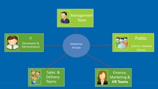 Management
Team
Sales &
Delivery
Teams
Finance,
Marketing &
HR Teams
IT
(Developers &
Administrators)
Public
(Clients, Potential
Clients)
Enterprise
Groups
 