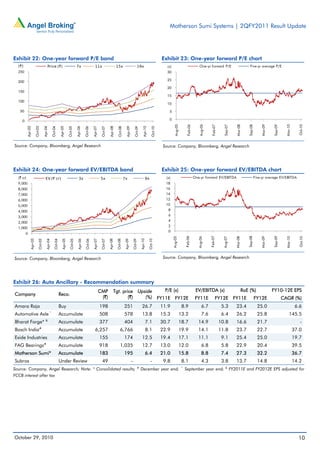 Motherson Sumi Systems | 2QFY2011 Result Update
October 29, 2010 10
Exhibit 22: One-year forward P/E band
Source: Company, Bloomberg, Angel Research
Exhibit 23: One-year forward P/E chart
Source: Company, Bloomberg, Angel Research
Exhibit 24: One-year forward EV/EBITDA band
Source: Company, Bloomberg, Angel Research
Exhibit 25: One-year forward EV/EBITDA chart
Source: Company, Bloomberg, Angel Research
Exhibit 26: Auto Ancillary - Recommendation summary
Company Reco.
CMP
(`)
Tgt. price
(`)
Upside
(%)
P/E (x) EV/EBITDA (x) RoE (%) FY10-12E EPS
FY11E FY12E FY11E FY12E FY11E FY12E CAGR (%)
Amara Raja Buy 198 251 26.7 11.9 8.9 6.7 5.3 23.4 25.0 6.6
Automotive Axle^
Accumulate 508 578 13.8 15.3 13.2 7.6 6.4 26.2 25.8 145.5
Bharat Forge* &
Accumulate 377 404 7.1 30.7 18.7 14.9 10.8 16.6 21.7 -
Bosch India#
Accumulate 6,257 6,766 8.1 22.9 19.9 14.1 11.8 23.7 22.7 37.0
Exide Industries Accumulate 155 174 12.5 19.4 17.1 11.1 9.1 25.4 25.0 19.7
FAG Bearings#
Accumulate 918 1,035 12.7 13.0 12.0 6.8 5.8 22.9 20.4 39.5
Motherson Sumi* Accumulate 183 195 6.4 21.0 15.8 8.8 7.4 27.3 32.2 36.7
Subros Under Review 49 - - 9.8 8.1 4.3 3.8 13.7 14.8 14.2
Source: Company, Angel Research; Note: * Consolidated results; #
December year end; ^
September year end; &
FY2011E and FY2012E EPS adjusted for
FCCB interest after tax
0
50
100
150
200
250
Apr-03
Oct-03
Apr-04
Oct-04
Apr-05
Oct-05
Apr-06
Oct-06
Apr-07
Oct-07
Apr-08
Oct-08
Apr-09
Oct-09
Apr-10
Oct-10
(`) Price (`) 7x 11x 15x 19x
0
5
10
15
20
25
30
Aug-05
Feb-06
Aug-06
Feb-07
Sep-07
Mar-08
Sep-08
Mar-09
Sep-09
Mar-10
Oct-10
(x) One-yr forward P/E Five-yr average P/E
0
1,000
2,000
3,000
4,000
5,000
6,000
7,000
8,000
9,000
Apr-03
Oct-03
Apr-04
Oct-04
Apr-05
Oct-05
Apr-06
Oct-06
Apr-07
Oct-07
Apr-08
Oct-08
Apr-09
Oct-09
Apr-10
Oct-10
(` cr) EV (` cr) 3x 5x 7x 9x
0
2
4
6
8
10
12
14
16
18
Aug-05
Feb-06
Aug-06
Feb-07
Aug-07
Mar-08
Sep-08
Mar-09
Sep-09
Mar-10
Oct-10
(x) One-yr forward EV/EBITDA Five-yr average EV/EBITDA
 