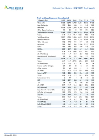 Motherson Sumi Systems | 2QFY2011 Result Update
October 29, 2010 11
Profit and Loss Statement (Consolidated)
Y/E March (` cr) FY07 FY08 FY09 FY10 FY11E FY12E
Gross sales 1,706 2,272 2,783 6,854 8,062 9,435
Less: Excise duty 179 244 188 151 242 283
Net Sales 1,528 2,028 2,596 6,702 7,820 9,152
Other Operating Income 14 24 44 222 224 226
Total operating income 1,542 2,052 2,640 6,924 8,044 9,378
% chg 51.8 33.1 28.7 162.3 16.2 16.6
Total Expenditure 1,307 1,755 2,356 6,375 7,203 8,374
Net Raw Materials 864 1,124 1,549 4,166 4,888 5,756
Other Mfg costs 112 142 141 319 438 512
Personnel 168 247 344 1,200 1,251 1,373
Other 163 242 322 690 626 732
EBITDA 235 297 283 549 841 1,004
% chg 47.4 26.4 (4.6) 93.6 53.3 19.3
(% of Net Sales) 15.4 14.7 10.9 8.2 10.8 11.0
Depreciation & Amortisation 65 85 109 260 293 323
EBIT 170.4 212.5 174.4 288.6 548.1 681.1
% chg 50.7 24.7 (17.9) 65.5 89.9 24.3
(% of Net Sales) 11.2 10.5 6.7 4.3 7.0 7.4
Interest & other Charges 29 29 38 63 57 53
Other Income 21 43 120 111 117 123
(% of PBT) 13.0 20.5 47.0 32.6 19.8 16.2
Recurring PBT 162 226 256 336 608 750
% chg 28.9 39.4 13.1 31.5 80.6 23.5
Extraordinary Items 0 19 1 (5) 17 (8)
PBT 162 207 255 341 590 759
Tax 34 51 35 109 205 256
(% of PBT) 20.7 24.7 13.6 32.0 34.6 33.8
PAT (reported) 129 175 221 227 403 494
Less: Minority interest (MI) (0.8) (2.8) 45.0 (9.1) 47.2 51.5
PAT after MI (reported) 130 178 176 236 356 442
Adj. PAT 129 159 175 241 339 451
% chg 20.6 22.9 10.3 37.8 40.3 33.1
(% of Net Sales) 8.5 7.8 6.7 3.6 4.3 4.9
Basic EPS (`) 3.7 4.5 4.9 6.4 8.7 11.6
Fully Diluted EPS (`) 3.3 4.1 4.5 6.2 8.7 11.6
% chg 20.1 22.9 10.3 37.8 40.3 33.1
 