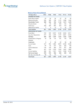 Motherson Sumi Systems | 2QFY2011 Result Update
October 29, 2010 12
Balance Sheet (Consolidated)
Y/E March (` cr) FY07 FY08 FY09 FY10 FY11E FY12E
SOURCES OF FUNDS
Equity Share Capital 23 36 36 37 39 39
Reserves & Surplus 356 500 748 1,127 1,280 1,439
Shareholders’ Funds 380 536 783 1,165 1,319 1,478
Minority Interest 14 23 200 203 155 104
Total Loans 460 489 895 818 718 668
Deferred Tax Liability 7 4 15 4 (5) (13)
Total Liabilities 861 1,052 1,893 2,190 2,187 2,237
APPLICATION OF FUNDS
Gross Block 762 949 2,947 3,182 3,555 3,911
Less: Acc. Depreciation 277 346 1,599 1,727 2,021 2,343
Net Block 485 603 1,349 1,455 1,534 1,568
Capital Work-in-Progress 18 28 176 181 178 196
Goodwill - - - - - -
Investments 5 5 55 47 55 56
Current Assets 677 904 1,884 2,097 2,358 2,538
Cash 99 95 277 343 360 198
Loans & Advances 136 190 383 310 391 458
Other 441 618 1,224 1,444 1,607 1,883
Current liabilities 382 531 1,597 1,592 1,938 2,120
Net Current Assets 295 373 286 505 420 418
Mis. Exp. not written off 58 42 27 2 - -
Total Assets 861 1,052 1,893 2,190 2,187 2,237
 