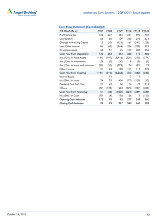 Motherson Sumi Systems | 2QFY2011 Result Update
October 29, 2010 13
Cash Flow Statement (Consolidated)
Y/E March (Rs cr) FY07 FY08 FY09 FY10 FY11E FY12E
Profit before tax 162 207 255 341 590 759
Depreciation 65 85 109 260 293 323
Change in Working Capital 12 (52) (752) 167 (297) (28)
Less: Other income 86 (63) (864) 324 (328) 391
Direct taxes paid 34 51 35 109 205 256
Cash Flow from Operations 120 252 442 335 710 406
(Inc.)/Dec. in Fixed Assets (184) (197) (2,146) (239) (370) (374)
(Inc.)/Dec. in Investments (0) (0) (50) 8 (8) (1)
(Inc.)/Dec. in loans and advances (28) (55) (192) 74 (83) 23
Other income 21 43 120 111 117 123
Cash Flow from Investing (191) (210) (2,268) (46) (343) (230)
Issue of Equity - 12 - 2 1 -
Inc./(Dec.) in loans 34 29 406 (77) (100) (50)
Dividend Paid (Incl. Tax) 31 42 56 76 77 113
Others (72) (128) 1,543 (223) (327) (403)
Cash Flow from Financing (7) (45) 2,005 (222) (349) (339)
Inc./(Dec.) in Cash (79) (4) 178 66 17 (163)
Opening Cash balances 172 99 95 277 343 360
Closing Cash balances 99 95 277 343 360 198
 