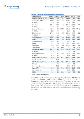 Motherson Sumi Systems | 2QFY2011 Result Update
October 29, 2010 2
Exhibit 1: Quarterly performance (Consolidated)
Y/E March (` cr) 2QFY11 2QFY10 % chg 1HFY11 1HFY10 % chg
Net Sales (incl. otr. op. inc.) 1,958 1,639 19.4 3,863 3,081 25.4
Consumption of RM 1,194 982 21.6 2,356 1,861 26.6
(% of Sales) 61.0 59.9 61.0 60.4
Staff Costs 300.5 256.9 17.0 595.5 536.6 11.0
(% of Sales) 15.3 15.7 15.4 17.4
Exchange Fluctuation (16.4) 18.8 (187.4) (12.6) 17.6 (171.8)
(% of Sales) (0.8) 1.1 (0.3) 0.6
Other Expenses 271.5 274.5 (1.1) 529.5 471.9 12.2
(% of Sales) 13.9 16.7 13.7 15.3
Total Expenditure 1,749 1,532 14.2 3,468 2,887 20.1
EBITDA 208.4 107.2 94.4 394.5 194.7 102.7
EBITDA margin (%) 10.6 6.5 10.2 6.3
Interest 15.2 13.4 13.4 26.7 26.7 (0.1)
Depreciation 61.0 61.1 (0.2) 119.2 118.2 0.8
Other Income 3.0 5.8 (48.7) 6.1 7.4 (16.8)
PBT (excl. Extr. Items) 135.2 38.4 251.8 254.8 57.2 345.7
(% of Sales) 6.9 2.3 6.6 1.9
Provision for Taxation 47.1 19.2 145.6 94.7 33.7 181.1
(% of PBT) 34.9 49.9 37.2 58.9
PAT Before Minority Interest 88.0 19.2 357.7 160.1 23.5 581.7
Minority Interest 2.1 (16.7) 14.6 (40.5)
PAT After Minority Interest 86.0 35.9 139.3 145.5 63.9 127.6
PATM (%) 4.5 1.2 4.1 0.8
Extr. Income/(Expense) - (21.0) (0.0) (37.9)
Reported PAT 86.0 15.0 474.6 145.5 26.0 459.5
Equity capital (cr) 38.8 35.6 38.8 35.6
EPS (`) 2.2 0.4 427.1 3.8 0.7 413.3
Source: Company, Angel Research
Consolidated results mixed-bag; lower-than-expected performance of SMR arrests
growth: For 2QFY2011, MSSL registered 19.4% yoy growth in net sales to
`1,958cr (`1,639cr), which was marginally above our expectation by 1%. Sales
growth was largely aided by the ~60% yoy jump in domestic market revenue at
`761cr and ~4% yoy increase in revenue from outside India at `1,156cr.
However, the sequential decline in SMR revenue arrested revenue growth during
the quarter.
 
