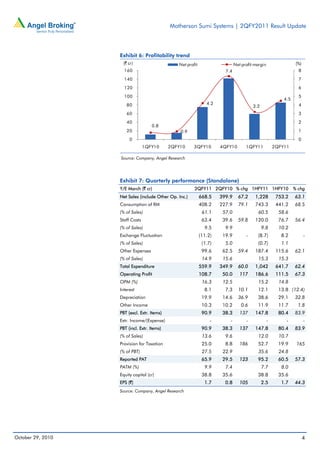 Motherson Sumi Systems | 2QFY2011 Result Update
October 29, 2010 4
Exhibit 6: Profitability trend
Source: Company, Angel Research
Exhibit 7: Quarterly performance (Standalone)
Y/E March (` cr) 2QFY11 2QFY10 % chg 1HFY11 1HFY10 % chg
Net Sales (include Other Op. Inc.) 668.5 399.9 67.2 1,228 753.2 63.1
Consumption of RM 408.2 227.9 79.1 743.3 441.2 68.5
(% of Sales) 61.1 57.0 60.5 58.6
Staff Costs 63.4 39.6 59.8 120.0 76.7 56.4
(% of Sales) 9.5 9.9 9.8 10.2
Exchange Fluctuation (11.2) 19.9 - (8.7) 8.2 -
(% of Sales) (1.7) 5.0 (0.7) 1.1
Other Expenses 99.6 62.5 59.4 187.4 115.6 62.1
(% of Sales) 14.9 15.6 15.3 15.3
Total Expenditure 559.9 349.9 60.0 1,042 641.7 62.4
Operating Profit 108.7 50.0 117 186.6 111.5 67.3
OPM (%) 16.3 12.5 15.2 14.8
Interest 8.1 7.3 10.1 12.1 13.8 (12.4)
Depreciation 19.9 14.6 36.9 38.6 29.1 32.8
Other Income 10.3 10.2 0.6 11.9 11.7 1.8
PBT (excl. Extr. Items) 90.9 38.3 137 147.8 80.4 83.9
Extr. Income/(Expense) - - - - - -
PBT (incl. Extr. Items) 90.9 38.3 137 147.8 80.4 83.9
(% of Sales) 13.6 9.6 12.0 10.7
Provision for Taxation 25.0 8.8 186 52.7 19.9 165
(% of PBT) 27.5 22.9 35.6 24.8
Reported PAT 65.9 29.5 123 95.2 60.5 57.3
PATM (%) 9.9 7.4 7.7 8.0
Equity capital (cr) 38.8 35.6 38.8 35.6
EPS (`) 1.7 0.8 105 2.5 1.7 44.3
Source: Company, Angel Research
0.8
0.9
4.2
7.4
3.2
4.5
0
1
2
3
4
5
6
7
8
0
20
40
60
80
100
120
140
160
1QFY10 2QFY10 3QFY10 4QFY10 1QFY11 2QFY11
(%)(` cr) Net profit Net profit margin
 