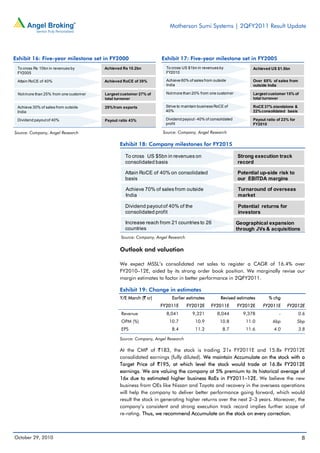 Motherson Sumi Systems | 2QFY2011 Result Update
October 29, 2010 8
Exhibit 16: Five-year milestone set in FY2000
Source: Company, Angel Research
Exhibit 17: Five-year milestone set in FY2005
Source: Company, Angel Research
Exhibit 18: Company milestones for FY2015
Source: Company, Angel Research
Outlook and valuation
We expect MSSL’s consolidated net sales to register a CAGR of 16.4% over
FY2010–12E, aided by its strong order book position. We marginally revise our
margin estimates to factor in better performance in 2QFY2011.
Exhibit 19: Change in estimates
Y/E March (` cr) Earlier estimates Revised estimates % chg
FY2011E FY2012E FY2011E FY2012E FY2011E FY2012E
Revenue 8,041 9,321 8,044 9,378 - 0.6
OPM (%) 10.7 10.9 10.8 11.0 6bp 5bp
EPS 8.4 11.2 8.7 11.6 4.0 3.8
Source: Company, Angel Research
At the CMP of `183, the stock is trading 21x FY2011E and 15.8x FY2012E
consolidated earnings (fully diluted). We maintain Accumulate on the stock with a
Target Price of `195, at which level the stock would trade at 16.8x FY2012E
earnings. We are valuing the company at 5% premium to its historical average of
16x due to estimated higher business RoEs in FY2011–12E. We believe the new
business from OEs like Nissan and Toyota and recovery in the overseas operations
will help the company to deliver better performance going forward, which would
result the stock in generating higher returns over the next 2–3 years. Moreover, the
company’s consistent and strong execution track record implies further scope of
re-rating. Thus, we recommend Accumulate on the stock on every correction.
Notmore than 25% from one customer Largest customer 27% of
total turnover
Achieve 30% of sales from outside
India
29%from exports
Dividend payoutof 40% Payout ratio 43%
To cross Rs 10bn in revenues by
FY2005
Achieved Rs 10.2bn
Attain RoCE of 40% Achieved RoCE of 39%
Largest customer 15% of
total turnover
To cross US $1bn in revenues by
FY2010
Achieved US $1.5bn
Achieve 60% of sales from outside
India
Over 65% of sales from
outside India
Notmore than 20% from one customer
Strive to maintain business RoCE of
40%
RoCE 37% standalone &
22%consolidated basis
Dividend payout- 40% of consolidated
profit
Payout ratio of 23% for
FY2010
Achieve 70% of sales from outside
India
Turnaround of overseas
market
Dividend payoutof 40% of the
consolidated profit
Potential returns for
investors
Increase reach from 21 countries to 26
countries
Geographical expansion
through JVs & acquisitions
To cross US $5bn in revenues on
consolidated basis
Strong execution track
record
Attain RoCE of 40% on consolidated
basis
Potential up-side risk to
our EBITDA margins
 