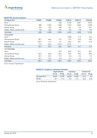 Motherson Sumi Systems | 2QFY2011 Result Update
October 29, 2010 9
Exhibit 20: Key Assumptions
Y/E March (` cr) FY2007 FY2008 FY2009 FY2010 FY2011E FY2012E
Mirror - - 364 4,153 4,621 5,375
Wiring Harness Group 980 1,335 1,568 1,810 2,303 2,728
Polymer Group 393 437 449 561 719 871
Rubber, Metals and other parts 155 256 215 178 178 178
Total Sales 1,528 2,028 2,596 6,702 7,820 9,152
% yoy growth
Mirror - - - 1,040 11.3 16.3
Wiring Harness Group 40.1 36.2 17.4 15.5 27.2 18.5
Polymer Group 122.3 11.3 2.7 25.0 28.1 21.2
Rubber, Metals and other parts 11.0 65.5 (15.9) (17.2) - -
Total Sales 50.4 32.8 28.0 158.2 16.7 17.0
% of Total Sales
Mirror - - 14.0 62.0 59.1 58.7
Wiring Harness Group 64.2 65.8 60.4 27.0 29.5 29.8
Polymer Group 25.7 21.5 17.3 8.4 9.2 9.5
Rubber, Metals and other parts 10.1 12.6 8.3 2.7 2.3 1.9
Total Sales 100.0 100.0 100.0 100.0 100.0 100.0
Source: Company, Angel Research
Exhibit 21: Angel v/s consensus forecast
Angel estimates Consensus Variation (%)
FY11E FY12E FY11E FY12E FY11E FY12E
Net sales (` cr) 8,044 9,378 8,052 9,355 (0.1) 0.2
EPS (`) 8.7 11.6 9.2 11.9 (4.5) (2.4)
Source: Bloomberg, Angel Research
 