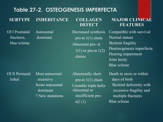Table 27-2. OSTEOGENESIS IMPERFECTA
SUBTYPE INHERITANCE COLLAGEN
DEFECT
MAJOR CLINICAL
FEATURES
OI I Postnatal
fractures,
blue sclerae
Autosomal
dominant
Decreased synthesis
pro-α 1(1) chain
Abnormal pro- α
1(1) or pro-α 1(2)
chains
Compatible with survival
Normal stature
Skeletal fragility
Dentinogenesis imperfecta
Hearing impairment
Joint laxity
Blue sclerae
OI II Perinatal
lethal
Most autosomal
recessive
Some autosomal
dominant
? New mutations
Abnormally short
pro-α 1(1) chain
Unstable triple helix
Abnormal or
insufficient pro-
α2 (1)
Death in utero or within
days of birth
Skeletal deformity with
excessive fragility and
multiple fractures
Blue sclerae
 