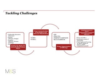 Tackling Challenges
•Valdevelde (Executive
Chairman)
•Yasmin
(Director, Design)
•Longdon
(Director, Women
Clothing)
•Davies (Head, Per Una)
Finding the Right FIT
between Roles & Role
Player
•CUBE 1
•CUBE 2
Clear Communication
of Strategies to all
Relevant Stakeholders
•ZIP
•PER UNA
•PERFECT CAMPAIGN
•BLUE HARBOUR
Proper Segmentation
of Offerings
•Focus of CUBE 2
•Inculcated a sense of
Ownership
•Triad Approach Focusing
on Speed, Quality &
Scale to inhibit
Competitors’ growth
Adopting measures to
Ensure
Implementation, Sustainabil
ity & Achievement of
Objectives
 