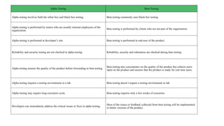 Alpha Testing Beta Testing
Alpha testing involves both the white box and black box testing. Beta testing commonly uses black box testing.
Alpha testing is performed by testers who are usually internal employees of the
organization.
Beta testing is performed by clients who are not part of the organization.
Alpha testing is performed at developer’s site. Beta testing is performed at end-user of the product.
Reliability and security testing are not checked in alpha testing. Reliability, security and robustness are checked during beta testing.
Alpha testing ensures the quality of the product before forwarding to beta testing.
Beta testing also concentrates on the quality of the product but collects users
input on the product and ensures that the product is ready for real time users.
Alpha testing requires a testing environment or a lab. Beta testing doesn’t require a testing environment or lab.
Alpha testing may require long execution cycle. Beta testing requires only a few weeks of execution.
Developers can immediately address the critical issues or fixes in alpha testing.
Most of the issues or feedback collected from beta testing will be implemented
in future versions of the product.
 