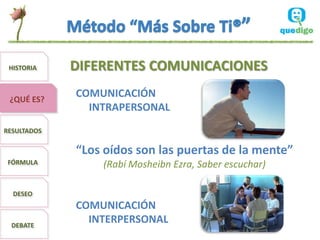 HISTORIA    DIFERENTES COMUNICACIONES

 ¿QUÉ ES?
             COMUNICACIÓN
               INTRAPERSONAL
RESULTADOS

             “Los oídos son las puertas de la mente”
 FÓRMULA         (Rabí Mosheibn Ezra, Saber escuchar)

  DESEO
             COMUNICACIÓN
  DEBATE
               INTERPERSONAL
 