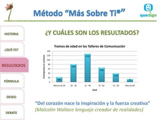 HISTORIA                              ¿Y CUÁLES SON LOS RESULTADOS?
                                                  Tramos de edad en los Talleres de Comunicación
 ¿QUÉ ES?                                   140
                                            120
                Participantes en centenas




                                                                           37%
                                            100
                                            80
RESULTADOS                                                       23%
                                            60
                                                                                            19%
                                            40
                                                                                                     11%
                                            20
                                                      6%                                                         4%
FÓRMULA                                       0
                                                  Menos de 20   20 - 30   31 - 40          41 -50   51 - 60   Mas de 60
                                                                                    Edad


  DESEO
             “Del corazón nace la inspiración y la fuerza creativa”
 DEBATE
             (Malcolm Wallace lenguaje creador de realidades)
 