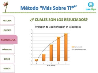 HISTORIA    ¿Y CUÁLES SON LOS RESULTADOS?
                  Evolución de la comunicación en las sesiones
 ¿QUÉ ES?    9

             8

             7

RESULTADOS   6

             5

             4                                          Comunicación

FÓRMULA      3
                                                        Log. (Comunicación)


             2

             1
  DESEO
             0
                  1      2         3          4   5
             -1
                             Nº de Sesiones

 DEBATE
 