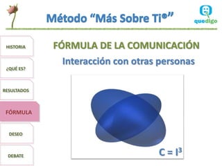 HISTORIA    FÓRMULA DE LA COMUNICACIÓN
              Interacción con otras personas
 ¿QUÉ ES?



RESULTADOS



 FÓRMULA


  DESEO



  DEBATE                           C = I3
 