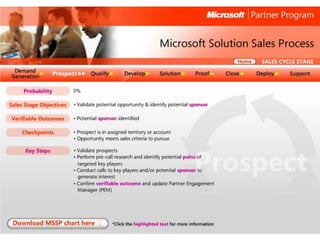 Microsoft Solution Sales Process