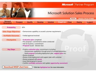 Microsoft Solution Sales Process