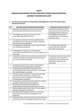 9 | ANALISA STRATEGI DAN CAPAIAN KINERJA DITJEN PENYELENGGARAAN POS DAN INFORMATIKA
BAB III
ANALISA KESELARASAN ANTARA DOKUMEN PERENCANAAN (RENSTRA),
LAPORAN TAHUNAN DAN LAKIP
A. Analisa Kesesuaian Sasaran Strategis Ditjen Penyelenggaraan Pos dan Informatika dengan
Kementerian Kominfo
NO SASARAN STRATEGIS KEMENTERIAN KOMINFO SASARAN STRATEGIS DITJEN PPI
1 Meratanya pembangunan sarana dan prasarana pos,
komunikasi dan informatika di seluruh Indonesia
Meratanya pembangunan sarana
dan prasarana pos, komunikasi dan
informatika di seluruh Indonesia
2 Terselenggaranya layanan pos, komunikasi dan
informatika yang efektif dan efisien
Terselenggaranya layanan pos,
komunikasi dan informatika yang
efektif dan efisien
3 Tersedia dan tersebarnya informasi yang faktual dan
berimbang ke seluruh pelosok dan lapisan masyarakat
Indonesia dalam kerangka NKRI
4 Terselenggaranya pengelolaan sumber daya komunikasi
dan informatika yang optimal
Terselenggaranya pengelolaan
sumber daya komunikasi dan
informatika yang optimal
5 Terselenggaranya layanan pos, komunikasi dan
informatika yang profesional dan memiliki integritas moral
yang tinggi
6 Tersedianya standar alat dan standar mutu layanan serta
mekanisme pengawasan yang akuntabel pada layanan
pos, komunikasi dan informatika
Tersedianya standar alat dan standar
mutu layanan serta mekanisme
pengawasan yang akuntabel pada
layanan pos, komunikasi dan
informatika
7 Tersedianya layanan konten informasi yang edukatif,
mencerahkan dan memberdayakan masyarakat
8 Terlaksananya pemberdayaan masyarakat untuk
memanfaatkan konten informasi edukatif, mencerahkan
dan memberdayakan masyarakat
9 Tercapainya peran-serta aktif masyarakat dan lembaga
komunikasi dalam penyediaan, penyebaran dan
pemanfaatan informasi edukatif, mencerahkan dan
memberdayakan masyarakat
10 Terwujudnya masyarakat informasi yang kritis, produktif,
beradab, berdaya saing dan cinta tanah air
11 Mendorong tumbuhnya iklim penelitian dan
pengembangan di bidang komunikasi dan informatika
12 Mendorong penciptaan sumber daya manusia unggul di
bidang komunikasi dan informatika
13 Mendorong berkembangnya industri komunikasi dan
informatika yang berdaya saing tinggi dan ramah
lingkungan
14 Mengembangkan sistem komunikasi dan informatika yang
mendorong tumbuh-kembangnya kreatifitas dan inovasi
 