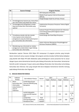13 | ANALISA STRATEGI DAN CAPAIAN KINERJA DITJEN PENYELENGGARAAN POS DAN INFORMATIKA
No Sasaran Strategis Program Prioritas
WiFi Kabupaten KPU/USO;
Mobile Pusat Layanan Internet Kecamatan
(MPLIK);
Pengembangan Kode Pos di Pulau Terluar;
2 Terselenggaranya layanan pos, komunikasi
dan informatika yang efektif dan efisien
3 Terselenggaranya pengelolaan sumber
daya komunikasi dan informatika yang
optimal
Implementasi Penyiaran Penyiaran Televisi Digital
Terrestrial;
Evaluasi Proyek ITTS (Improvement On Television
Transmitting Station)/Peningkatan Station
Trnasmisi TVRI;
4 Tersedianya standar alat dan standar
mutu layanan serta mekanisme
pengawasan yang akuntabel pada layanan
pos, komunikasi dan informatika
Grand Design dan Road Map Penyiaran;
Sistem Informasi Manajemen Penyelenggaraan
Perizinan Penyiaran (SIMP3).
5 Mendorong rasa cinta tanah air melalui
penggunaan produk dalam negeri bidang
komunikasi dan informatika
Berdasarkan Laporan Tahunan 2012 Ditjen PPI mempunyai 12 program prioritas yang ternyata
belum memenuhi semua sasaran strategis. Dari program prioritas tersebut terlihat bahwa kebijakan
yang diambil oleh Ditjen PPI lebih ditekankan pada pembangunan sarana prasarana hal itu sesuai
dengan tujuan utama Kementerian Kominfo yaitu bidang Infrastruktur dan Komunikasi. Kementerian
Kominfo sendiri mempunyai 2 tujuan utama yaitu Bidang Infrastruktur dan Komunikasi serta bidang
Komunikasi dan Informasi. Dan yang menjadi titik berat kebijakan Kementerian Kominfo memang
pada bidang Infrastruktur dan Organisasi.
D. ANALISA INDIKATOR KINERJA
No Indikator
Kinerja
Sub Indikator Kinerja Satuan
2011 2012
Target Realisasi Target Realisasi %
1 Akses
komunikasi dan
informatika
yang merata di
seluruh
Indonesia
Jumlah Desa Punya
Internet (PINTER) yang
Beroperasi
SSL 131 100 1.330 198
14,89
%
Jumlah Kabupaten
yang memiliki layanan
WiFi
PoP 745 134
17,99
%
Jumlah PLIK
Sentraproduktif dan
Pemekaran Desa
PLIK
Sentrap
roduktif
1.235 358
28,99
%
 