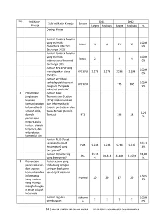 14 | ANALISA STRATEGI DAN CAPAIAN KINERJA DITJEN PENYELENGGARAAN POS DAN INFORMATIKA
No Indikator
Kinerja
Sub Indikator Kinerja Satuan
2011 2012
Target Realisasi Target Realisasi %
Dering Pinter
Jumlah Ibukota Provinsi
yang memiliki
Nusantara Internet
Exchange (NIX)
lokasi 11 8 33 33
100,0
0%
Jumlah Ibukota Provinsi
yang memiliki
Internasional Internet
Exchange (IIX)
lokasi 2 4 4
100,0
0%
Jumlah KPC LPU yang
mendapatkan dana
PSO Pos
KPC LPU 2.278 2.278 2.298 2.298
100,0
0%
Jumlah verifikasi
terhadap pelaksanaan
program PSO pada
lokasi uji petik KPC
KPC LPU 275 300
109,0
9%
2 Prosentase
jangkauan
layanan
komunikasi dan
informatika di
seluruh desa,
daerah
perbatasan
Negara,pulau
terluar, daerah
terpencil, dan
wilayah non
komersial lain
Jumlah Base
Transmission Station
(BTS) telekomunikasi
dan informatika di
daerah perbatasan dan
pulau terluar (Telinfo-
Tuntas) BTS 286 18
6,29
%
Jumlah PLIK (Pusat
Layanan Internet
Kecamatan) yang
beroperasi*
PLIK 5.748 5.748 5.748 5.939
103,3
2%
Jumlah Desa Dering
yang Beroperasi*
SSL
33.18
4
30.413 33.184 31.092
93,70
%
3 Prosentase
penetrasi akses
dan layanan
komunikasi dan
informatika
yang modern
yang mampu
menghubungka
n antar wilayah
Indonesia
Ibukota prov yang
terhubung dengan
jaringan backbone
serat optik nasional
Provinsi 10 29 17 29
170,5
9%
Jumlah regulasi
pembiayaan
dokume
n
1 1 1 1
100,0
0%
 