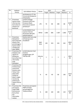 15 | ANALISA STRATEGI DAN CAPAIAN KINERJA DITJEN PENYELENGGARAAN POS DAN INFORMATIKA
No Indikator
Kinerja
Sub Indikator Kinerja Satuan
2011 2012
Target Realisasi Target Realisasi %
pembangunan ICT dan
rencana pembangunan
infrastruktur
4 Prosentase
layanan akses
informasi dan
komunikasi di
wilayah non
komersial
Jumlah Lembaga
Penyiaran (LPK) Jasa
Penyiaran Radio
Komunitas di daerah
perbatasan*
LPK 76 80 200 80
40,00
%
Jumlah Mobile Pusat
Layanan Internet
Kecamatan (M-PLIK)
yang beroperasi*
MPLIK 1.802 846 1.907 1.802
94,49
%
5 Prosentase
Kabupaten/
kota yang telah
dilayani oleh
penyelenggara
layanan akses
nirkabel pita
lebar (BWA)
Ibukota kab/ kota yang
terhubung secara
broadband
Kab/
Kota
149 323 343 343
100,0
0%
6 Prosentase (%)
kebijakan dan
regulasi di
bidang pos,
komunikasi dan
informatika
yang
ditetapkan
Jumlah dokumen hasil
telaahan
penggabungan LPP
TVRI dan RRI dokume
n
1 1 1 1
100,0
0%
7 Prosentase (%)
terlaksananya
assessment
lanjutan yaitu
Tahap II dan
tahap akhir
(Tahap III)
dalam rangka
monitoring
pelaksanaan
migrasi IPv4 ke
IPv6
% 40 40 80 100
125,0
0%
8 Prosentase (%)
pencapaian
target PNBP
Kementerian
Komunikasi
dan
Informatika
melalui
Prosentase pencapaian
PNBP terhadap
penyelenggaraan
Telekomunikasi
% 100 102 100 110
110,0
0%
 