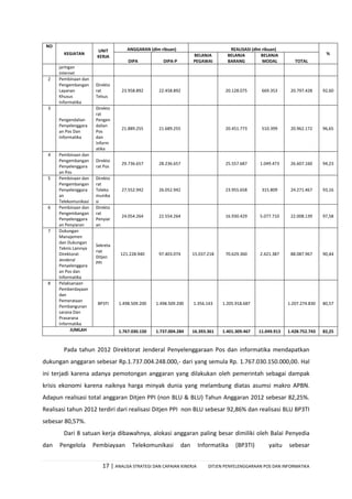 17 | ANALISA STRATEGI DAN CAPAIAN KINERJA DITJEN PENYELENGGARAAN POS DAN INFORMATIKA
NO
KEGIATAN
UNIT
KERJA
ANGGARAN (dlm ribuan) REALISASI (dlm ribuan)
%
DIPA DIPA-P
BELANJA
PEGAWAI
BELANJA
BARANG
BELANJA
MODAL TOTAL
jaringan
internet
2 Pembinaan dan
Pengembangan
Layanan
Khusus
Informatika
Direkto
rat
Telsus
23.958.892 22.458.892 20.128.075 669.353 20.797.428 92,60
3
Pengendalian
Penyelenggara
an Pos Dan
Informatika
Direkto
rat
Pengen
dalian
Pos
dan
Inform
atika
21.889.255 21.689.255 20.451.773 510.399 20.962.172 96,65
4 Pembinaan dan
Pengembangan
Penyelenggara
an Pos
Direkto
rat Pos
29.736.657 28.236.657 25.557.687 1.049.473 26.607.160 94,23
5 Pembinaan dan
Pengembangan
Penyelenggara
an
Telekomunikasi
Direkto
rat
Teleko
munika
si
27.552.942 26.052.942 23.955.658 315.809 24.271.467 93,16
6 Pembinaan dan
Pengembangan
Penyelenggara
an Penyiaran
Direkto
rat
Penyiar
an
24.054.264 22.554.264 16.930.429 5.077.710 22.008.139 97,58
7 Dukungan
Manajemen
dan Dukungan
Teknis Lainnya
Direktorat
Jenderal
Penyelenggara
an Pos dan
Informatika
Sekreta
riat
Ditjen
PPI
121.228.940 97.403.074 15.037.218 70.629.360 2.421.387 88.087.967 90,44
8 Pelaksanaan
Pemberdayaan
dan
Pemerataan
Pembangunan
sarana Dan
Prasarana
Informatika
BP3TI 1.498.509.200 1.498.509.200 1.356.143 1.205.918.687 1.207.274.830 80,57
JUMLAH 1.767.030.150 1.737.004.284 16.393.361 1.401.309.467 11.049.913 1.428.752.743 82,25
Pada tahun 2012 Direktorat Jenderal Penyelenggaraan Pos dan informatika mendapatkan
dukungan anggaran sebesar Rp.1.737.004.248.000,- dari yang semula Rp. 1.767.030.150.000,00. Hal
ini terjadi karena adanya pemotongan anggaran yang dilakukan oleh pemerintah sebagai dampak
krisis ekonomi karena naiknya harga minyak dunia yang melambung diatas asumsi makro APBN.
Adapun realisasi total anggaran Ditjen PPI (non BLU & BLU) Tahun Anggaran 2012 sebesar 82,25%.
Realisasi tahun 2012 terdiri dari realisasi Ditjen PPI non BLU sebesar 92,86% dan realisasi BLU BP3TI
sebesar 80,57%.
Dari 8 satuan kerja dibawahnya, alokasi anggaran paling besar dimiliki oleh Balai Penyedia
dan Pengelola Pembiayaan Telekomunikasi dan Informatika (BP3TI) yaitu sebesar
 