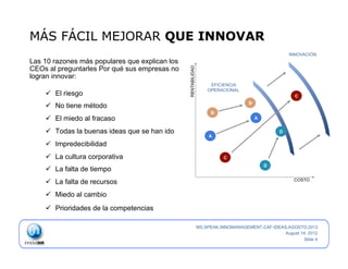 MÁS FÁCIL MEJORAR QUE INNOVAR
                                                                                                   INNOVACIÓN
Las 10 razones más populares que explican los
CEOs al preguntarles Por qué sus empresas no




                                                RENTABILIDAD
logran innovar:
                                                                    EFICIENCIA
                                                                   OPERACIONAL
    ü  El riesgo                                                                                    C
                                                                                   B
    ü  No tiene método
                                                                    B
    ü  El miedo al fracaso                                                            A


    ü  Todas la buenas ideas que se han ido                                                   D
                                                                   A
    ü  Impredecibilidad
    ü  La cultura corporativa                                           C
                                                                                           D
    ü  La falta de tiempo
                                                                                                     COSTO
    ü  La falta de recursos
    ü  Miedo al cambio
    ü  Prioridades de la competencias

                                                               MS.SPEAK.INNOMANAGEMENT.CAF-IDEAS.AGOSTO.2012
                                                                                                August 14, 2012
                                                                                                        Slide 4
 