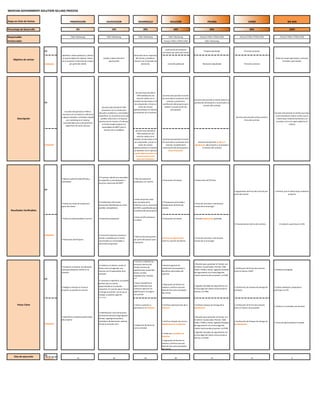 MEXICAN GOVERNMENT SOLUTION SELLING PROCESS


Etapa en Ciclo de Ventas                           PROSPECCION                                CALIFICACION                       DESARROLLO                           SOLUCIÓN                                 PRUEBA                                       CIERRE                                    MS WIN

Porcentaje de Desarrollo                                   0%                                         10%                               20%                               40%                                    60%                                          80%                                       100%

Responsable                                         TAM / Marketing                            TAM / Marketing                   TAM / Marketing                   TAM / Marketing                   Partner/ PAM o TPAM /LOM                     Partner/ PAM o TPAM /LOM                   Partner/ PAM o TPAM /LOM

Involucrados                                                                                                                                                  Partner/ PAM o TPAM /LOM                     TAM / Marketing



                                                                                                                                                               Justificación del proyecto
                            EA                                                                                                                                                                            Proyecto Aprobado                            Firma de contratos
                                                                                                                                                            terminada por parte del cliente
                                         Identificar cliente potencial y calificar                                          Desarrollo de los requisitos
                                          la oportunidad para obtener interes             Estudio y Desarrollo de la          del cliente y establecer                                                                                                                                 Orden de compra generada y contratos
    Objetivo de ventas                   en el proyecto e Intención de compra                   oportunidad                 relación con el tomador de                                                                                                                                        firmados y porcesados
                            Licitación            por parte del cliente                                                              decisiones                   Licitación publicada                   Resolución adjudicada                         Firma de contratos




                                                                                                                              Durante este periodo el
                                                                                                                               TAM establecerá una          Durante este periodo el cliente
                                                                                                                               relación solida con el       ha concluído la evaluación de la
                                                                                                                                                                                               Durante este periodo el cliente obtiene la
                                                                                                                            tomador de decisiones a fin           solución y presenta la
                            EA                                                                                                                                                                 aprobación del proyecto y se procede a la
                                                                                                                             de comprender y forjar su       justificación del proyecto para
                                                                                                                                                                                                        revisión del contrato
                                                                                         Durante este periodo el TAM             visión de compra              obtener la autorización del
                                                                                        conversara con el cliente para      apalancandosen la relación                 presupuesto
                                             Durante este periodo el TAM se                                                 ya existente con el sponsor.
                                                                                     descubrir problemas y necesidades                                                                                                                                                                Durante este periodo se verifica que toda
                                         comunica con el cliente en referencia
                                                                                     especificas, le comentará acerca de                                                                                                                                                               la documentación este en orden, que el
                                         a alguna campaña o actividad cargada                                                                                                                                                                Durante este periodo se lleva acabo la
        Descripcion                                                                    posibles soluciones y el impacto                                                                                                                                                                 cliente haya recibido el producto y se
                                              por marketing en el sistema                                                                                                                                                                             firma del contrato
                                                                                     positivo de las mismas a fin de que                                                                                                                                                                procede a cerrar la oportunidad en el
                                           comentandole acerca de beneficios
                                                                                         el cliente acepte explorar las                                                                                                                                                                                sistema
                                              especificos de cierta solucion
                                                                                         capacidades de MSFT para la
                                                                                            solucion de su problema           Durante este periodo el
                                                                                                                                TAM establecerá una
                                                                                                                                relación solida con el
                                                                                                                            tomador de decisiónes a fin     Durante este periodo el cliente
                                                                                                                             de comprender y forjar su      ha concluído la evaluación de la       Durante este periodo se libera la
                            Licitación                                                                                            visión de compra              solución, ha obtenido la       adjudicación del proyecto y se procede a
                                                                                                                            apalancandosen la relación      autorización del presupuesto y             la revisión del contrato
                                                                                                                            ya existente con el sponsor            lanza la licitación
                                                                                                                            a quien deberá ayudar con
                                                                                                                               la construcción de las
                                                                                                                                bases de la licitación




                                                                                     • El sponsor admite una necesidad
                                         • Sponsor potencial identificado y                                                 • Plan de evaluación
                                                                                     en especifico y esta dispuesto a                                       • Evaluación terminada             • Generación de CPS final
                                         contactado                                                                         propuesto y en marcha
                                                                                     escuchar soluciones de MSFT


                            EA
                                                                                                                                                                                                                                            • Seguimiento de firma del contrato por   • Verificar que el cliente haya recibido el
                                                                                                                                                                                                                                            parte del partner                                          producto

                                                                                                                            • Envío de puntos clave
                                                                                     • Problemática del cliente             para las bases de la            • Presupuesto autorizado y
                                         • Existe una vision de compra por                                                                                                                     • Envío de contratos a cliente para
                                                                                     claramente identificada asi como       licitación o en su caso envío   Actualización de fecha de
                                         parte del cliente                                                                                                                                     revisón de su área legal
                                                                                     posibles competidores                  de MOU y apostillados para      compra
  Resultados Verificables                                                                                                   la justificación del proyecto


                                                                                                                            • Envío de CPE preliminar
                                         • Existe una oportunidad en marcha          • Soluciones propuestas                                                • Evaluación terminada             • Acta de adjudicación generada
                                                                                                                            al cliente
                                                                                                                                                                                                                                            • Procesamiento interno del contrato           • Invitación a participar en CPE




                            Licitación                                               • Carta de Evaluación enviada al
                                                                                                                            • Solicitud de presupuesto
                                                                                     cliente y validada por el mismo                                        • Fechas de Adjudicación           • Envío de contratos a cliente para
                                         • Planeacion del Proyecto                                                          por parte del sponsor para
                                                                                     resumiendo sus necesidades y                                           /Cierre y revisión de ofertas      revisón de su área legal
                                                                                                                            el proyecto
                                                                                     soluciones propuestas




                                                                                                                            • Conocer a detalles los
                                                                                                                            procesos internos del                                              • Reunión para presentar al Partner con
                                                                                     • Invitacion al cliente a visitar el                                   • Revisión general de
                                         • Contactar al sponsor y/o personas                                                cliente (número de                                                 el cliente. Involucrados: Partner, TAM,
                                                                                     demo room y/o agendar una                                              condiciones de propuesta y                                                      • Verificación de firmas del contrato
                                         clave para desperar interés en la                                                  aporbaciones requeridas,                                           PAM o TPAM y cliente. Agendar llamadas                                                 • Producto entregado
                                                                                     reunion con el especialista de la                                      beneficios adicionales del                                                      entre el cliente y MSFT
                                         solución.                                                                          fechas comites,                                                    de seguimiento con el área legal del
                                                                                     solución.                                                              contrato
                                                                                                                            organigramas, tiempos,                                             cliente involucrando al partner y al PAM
                            EA                                                                                              etc)
                                                                                     • Comenzar a identificar un posible
                                                                                     partner para la cuenta                 • Hacer Handoff de la
                                                                                                                                                            • Asignación de Partner en
                                                                                     especializado en la solución           oportunidad para que                                               • Agendar llamadas de seguimiento con
                                         • Indagar el tiempo en el que el                                                                                   sistema y verificar que este                                                    • Verificación de tiempos de entrega de   • Cliente satisfecho y dispuesto a
                                                                                     requerida. En caso de que el clIente   comience aparecer en                                               el área legal del cliente involucrando al
                                         proyecto se pondría en marcha                                                                                      dado de alta como proveedor                                                     producto                                  participar en CPE
                                                                                     no tenga un partner con el que ya      pipeline pero sin asignar                                          Partner y al PAM
                                                                                                                                                            del cliente
                                                                                     trabaje, es posible sugerirle          aún partner
                                                                                     opciones


        Pasos Clave                                                                                                         • Invitar a partners a          • Verificar observaciones de la    • Verificar tiempos de entrega de la         • Verificación de firmas del contrato
                                                                                                                                                                                                                                                                                      • Verificar si es posible caso de éxito
                                                                                                                            participar en la licitación     licitación                         adjudicacion                                 entre el cliente y el proveedor

                                                                                     • Identificacion clara del proceso
                                                                                     de toma de decisión (organigrama
                                         • Indentificar problemas potenciales                                                                                                                  • Reunión para presentar al Partner con
                                                                                     formal, organigrama politico,
                                         del proyecto                                                                                                                                          el cliente. Involucrados: Partner, TAM,
                                                                                     tomadores de decisiones, quienes                                       • Verificar tiempos de cierre y                                                 • Verificación de tiempos de entrega de
                                                                                                                                                                                               PAM o TPAM y cliente. Agendar llamadas                                                 • Cierre de oportunidad en el Siebel
                            Licitación                                               firman el contrato, etc.)                                              adjudicación de la licitación                                                   la adjudicación
                                                                                                                            • Asignación de fecha de                                           de seguimiento con el área legal del
                                                                                                                            cierre en Siebel                                                   cliente involucrando al partner y al PAM
                                                                                                                                                                                               • Agendar llamadas de seguimiento con
                                                                                                                                                            • Confirmar resultados de
                                                                                                                                                                                               el área legal del cliente involucrando al
                                                                                                                                                            licitación
                                                                                                                                                                                               Partner y al PAM
                                                                                                                                                            • Asignación de Partner en
                                                                                                                                                            sistema y verificar que este
                                                                                                                                                            dado de alta como proveedor
                                                                                                                                                            del cliente


                            EA
     Dias de ejecución
                            Licitación                      10                                         30                                40                                40                                      35                                           15                                          0
 