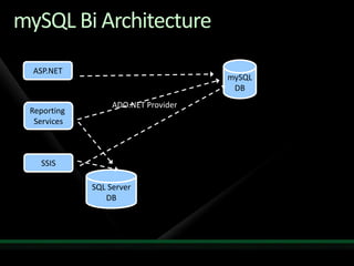 Ms Sql Business Inteligence With My Sql