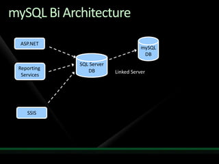 Ms Sql Business Inteligence With My Sql