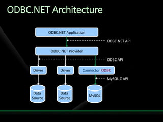 Ms Sql Business Inteligence With My Sql