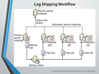 Log Shipping Workflow
By JBH Syed| BSCS | MSDEIM | MCTS | MCITP | OCA | OCP | OCE | SCJP | ITL V3F | COBIT 5F | PRINCE2
 
