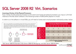 SSQQLL SSeerrvveerr 22000088 RR22 VViirrtt.. SScceennaarriiooss
Licensing a Portion of the Physical Processors
If you license all of the physical processors on the server (one license per physical processor), you may run unlimited
instances of the SQL Server software in the following number of OSEs (either physical or virtual):
In order to run the software in virtual OSEs, you will need to license each virtual processor individually as desc. below.
SQL Server 2008 R2 Standard, SQL Server 2008 R2 Workgroup, and SQL Server 2008 R2 Web
 