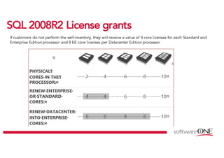 SSQQLL 22000088RR22 LLiicceennssee ggrraannttss
If customers do not perform the self-inventory, they will receive a value of 4 core licenses for each Standard and
Enterprise Edition processor and 8 EE core licenses per Datacenter Edition processor.
 