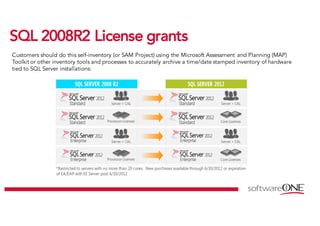 SSQQLL 22000088RR22 LLiicceennssee ggrraannttss
Customers should do this self-inventory (or SAM Project) using the Microsoft Assessment and Planning (MAP)
Toolkit or other inventory tools and processes to accurately archive a time/date stamped inventory of hardware
tied to SQL Server installations:
 