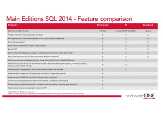 Main Editions SQL 2014 - Feature comparison
Features Enterprise BI Standard
Maximum number of cores OS Max 16 cores-DBOS Max-S&RS ¹ 16 cores
Programmability (T-SQL, datatypes, FileTable) X X X
Manageability (SQL Server Management Studio, policy-based management) X X X
Basic high availability ² X X X
Basic security (Separation of duties, basic auditing) X X X
Basic OLTP X X X
Basic corporate BI (Reporting, analytics, multidimensional semantic model, datamining) X X X
Basic data integration(Built-indataconnectors, designer transforms) X X X
Self-service business intelligence (Alerting, Power View, Power Pivot for SharePoint Server) X X
Advanced corporate BI (Tabular BI semantic model, advanced analytics and reporting, in-memory analytics
engine, advanced data mining)
X X
Enterprise data management (DataQuality Services, Master DataServices) X X
Advanced data integration (Fuzzy grouping and lookup, change data capture) X
Advanced security (SQL Server audit, transparentdata encryption) X
Data warehousing (Updatable in-memory columnstore, compression, partitioning) X
Advanced high availability (AlwaysOn, multiple, active secondaries; multi-site, geo-clustering) X
Advanced transaction processing (In-memory OLTP) X
¹Analysis Services & Reporting Services.
² Basic includes log shipping, database mirroring, Windows Server Core support and two-node Failover Clustering.
 