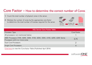 Core Factor – How to determine the correct number of Cores
1) Count the total number of physical cores in the server.
2) Multiply the number of cores by the appropriate core factor
to determine the total number of licenses required for the server.
SQL Server Core Factor Table
Processor Type Core Factor
All processors not mentioned below 1
AMD Processors 31XX, 32XX, 33XX, 41XX, 42XX, 43XX, 61XX, 62XX, 63XX Series
Processors with 6 or more cores
0.75
Dual Core Processors 2
Single Core Processors 4
Click here to view the Core factor Table (Published April 2014)
Number
Of Cores
Multiply with
Core Factor
= Number
of Licenses
 