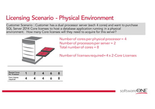 Licensing Scenario - Physical Environment
Physical Cores
Per Processor 1 2 4 6 8
Core License
required 4 4 4 6 8
Numberof cores per physical processor= 4
Numberof processors per server = 2
Total numberof cores = 8
Numberof licenses required=4 x 2-Core Licenses
Customer Scenario : Customer has a dual processor server (each 4 cores) and want to purchase
SQL Server 2014 Core licenses to host a database application running in a physical
environment. How many Core licenses will they need to acquire for this server?
 