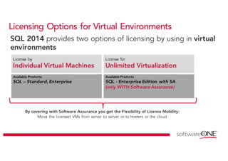 Licensing Options for Virtual Environments
SQL 2014 provides two options of licensing by using in virtual
environments
By covering with Software Assurance you get the Flexibility of License Mobility:
Move the licensed VMs from server to server or to hosters or the cloud
License by
Individual Virtual Machines
Available Products
SQL - Enterprise Edition with SA
(only WITH Software Assurance)
Available Products:
SQL – Standard, Enterprise
License for
Unlimited Virtualization
 