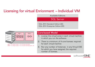 Licensing for virtual Enrionment – Individual VM
Available Editions
SQL Server
• SQL 2014 Standard Edition (SE)
• SQL 2014 Enterprise Edition (EE)
Core-based Model
1) License the virtual cores in each virtual machine
in which you run the software.
2) There is a minimum of 4 core licenses required
for each virtual machine
3) Run any number of Instances in any Virtual OSE
for which you have assigned the required
number of licenses.
VM1 = 6 virtual cores = 3 x 2-Core-Licenses
VM2 = 2 virtual cores = 2 x 2-Core-Licenses (min. 4)
VM 1 VM 2
 