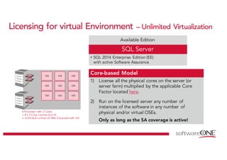 Licensing for virtual Environment – Unlimited Virtualization
Available Edition
SQL Server
• SQL 2014 Enterprise Edition (EE)
with active Software Assurance
Core-based Model
1) License all the physical cores on the server (or
server farm) multiplied by the applicable Core
Factor located here.
2) Run on the licensed server any number of
instances of the software in any number of
physical and/or virtual OSEs.
Only as long as the SA coverage is active!
VM
VM
VM
VM
VM
VM
VM
VM
VM
4 Processor with 2 Cores
= 8 x 2-Core License (min 4)
= Unlimited number of VMs if licensed with SA
 