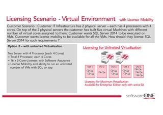 Licensing Scenario - Virtual Environment with License Mobility
Customer Scenario : Customer IT Infrastructure has 2 physical server – each has 4 processors with 4
cores. On top of the 2 physical servers the customer has built five virtual Machines with different
number of virtual cores assigned to them. Customer wants SQL Server 2014 to be executed on
VMs. Customer wants license mobility to be available for all the VMs. How should they license SQL
Server 2014 for such requirements ?
Option 2 – with unlimited Virtualization
Two Server with 4 Processor (each 4 Cores)
= Total 8 Processor, each 4 Cores
= 16 x 2-Core-Licenses with Software Assurance
= License Mobility and ability to run an unlimited
number of VMs with SQL on top
Licensing for Unlimited Virtualization
Licensing for Maximum Virtualization:
Available for Enterprise Edition only with activeSA
VM 1 VM 3 VM 4VM 2 VM 5
 